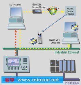 《Siemens SIMATIC WinCC flexible 2005 Edition 0406 最新3CD版》英文[Bin] _ 行業軟件 _ 軟件下載 _ 電腦 _ 敏學網